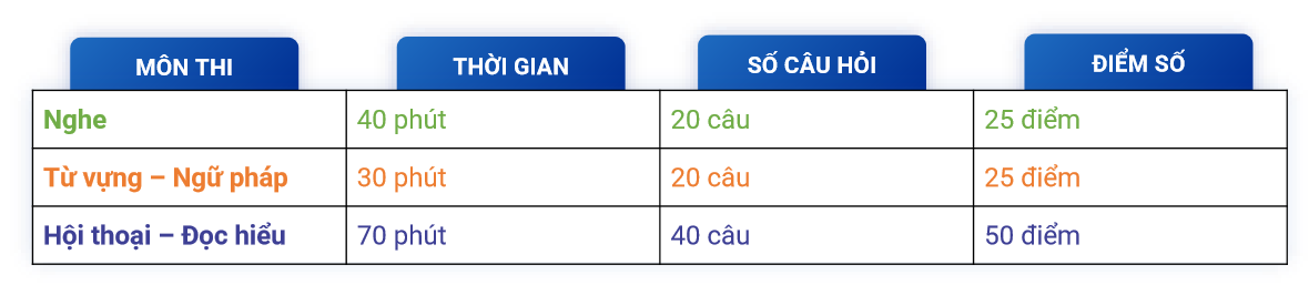 Các môn thi và thời gian thi, điểm số và tiêu chuẩn đậu JLCT