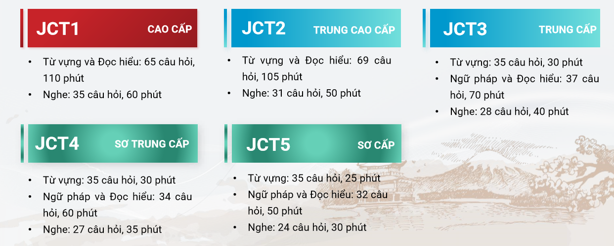 Các môn thi và thời gian thi, điểm số và tiêu chuẩn đậu